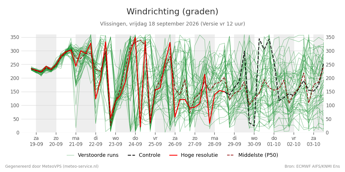 Windrichting Vlissingen