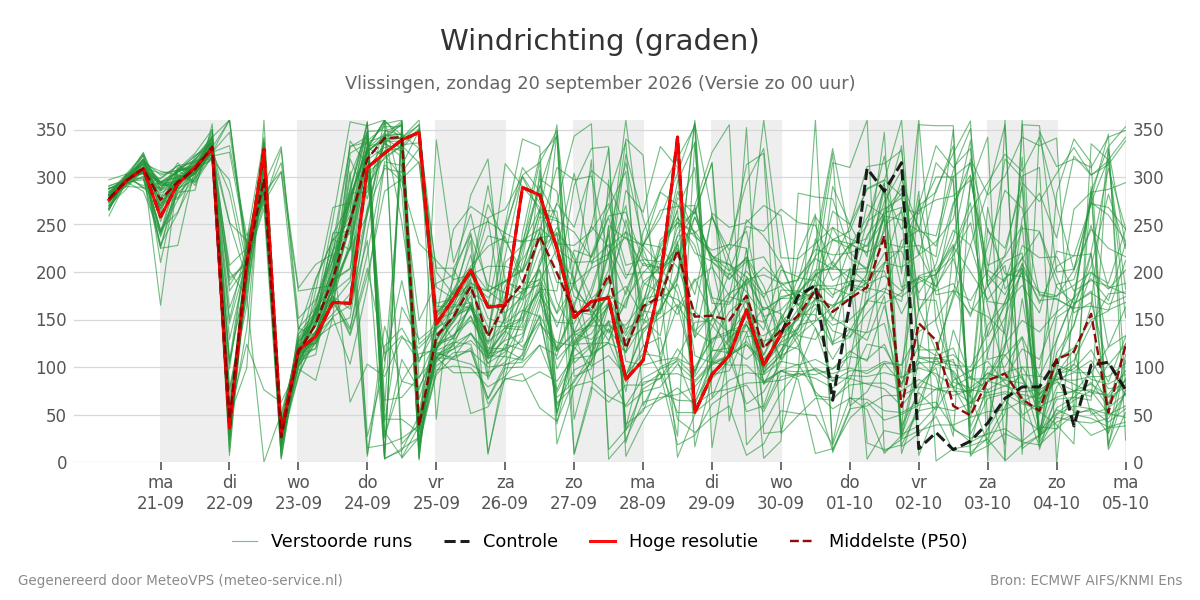 Windrichting Vlissingen