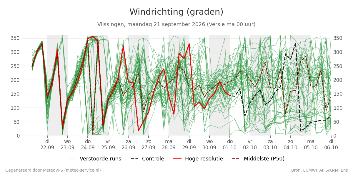 Windrichting Vlissingen