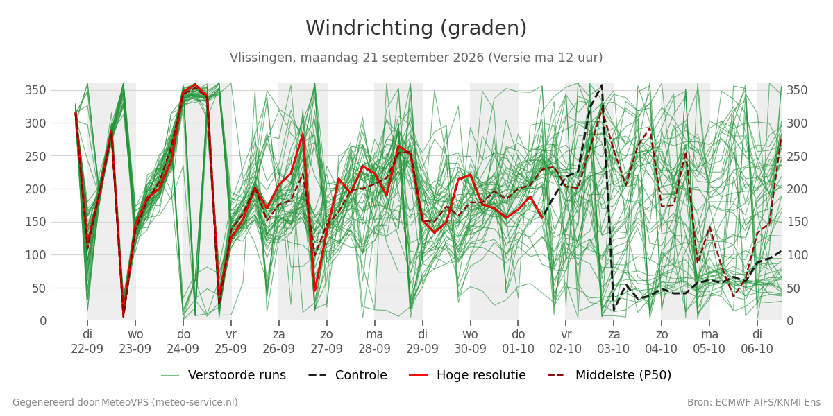 Windrichting Vlissingen