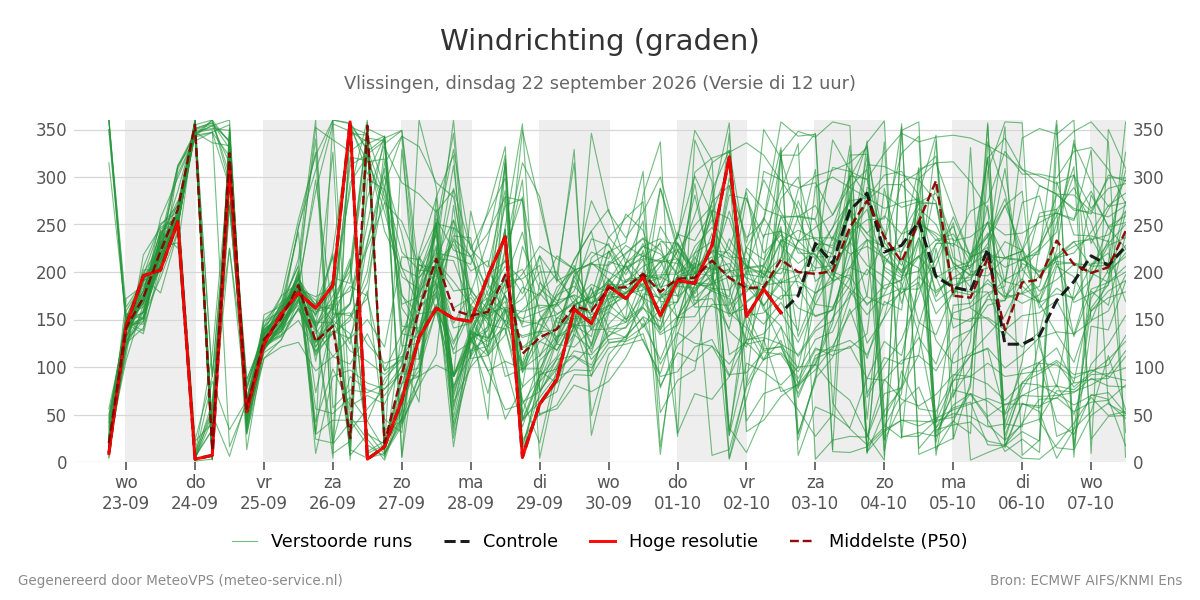 Windrichting Vlissingen
