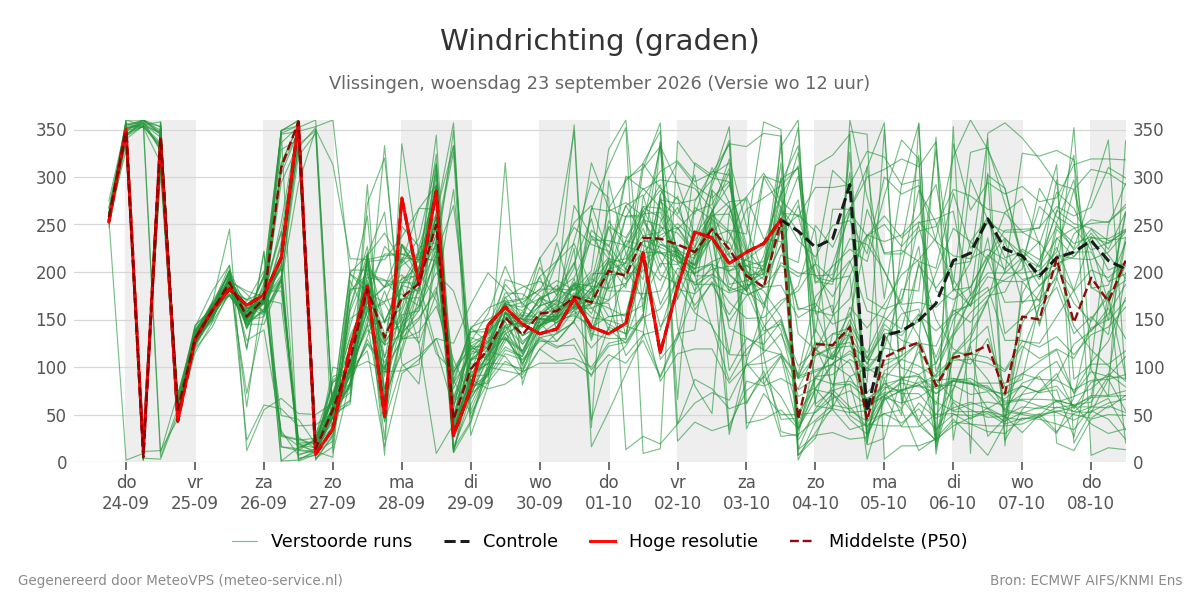Windrichting Vlissingen