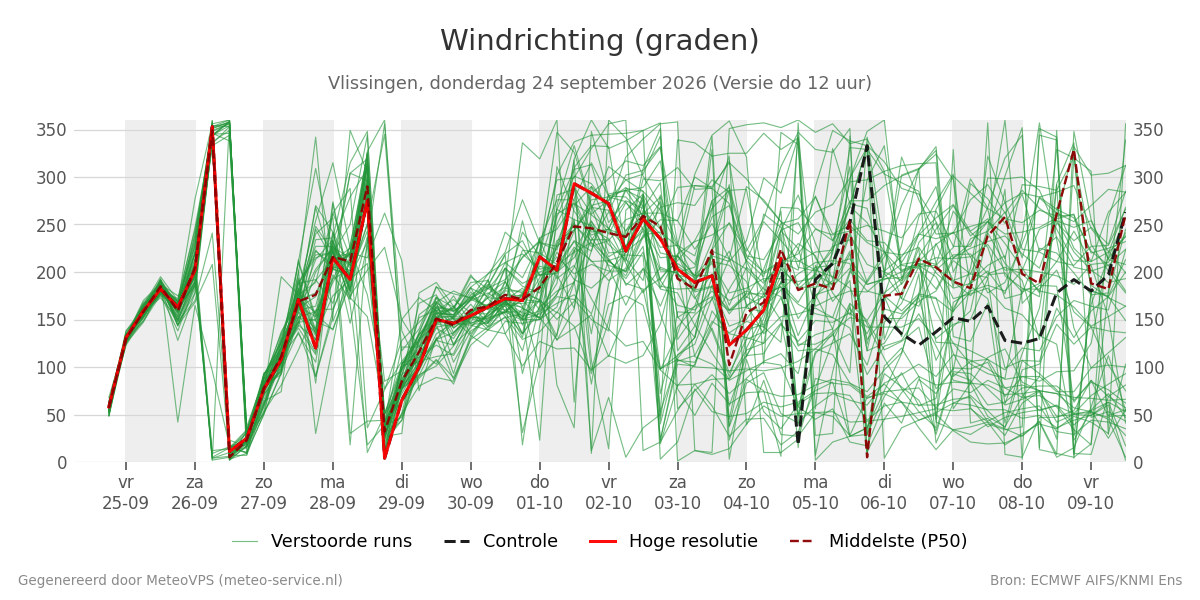 Windrichting Vlissingen