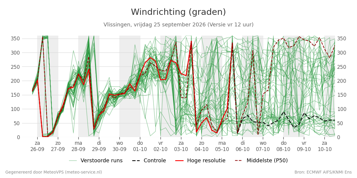Windrichting Vlissingen