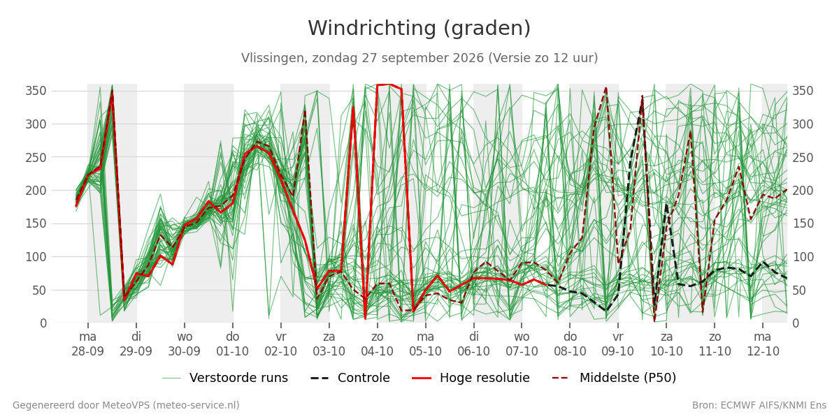 Windrichting Vlissingen