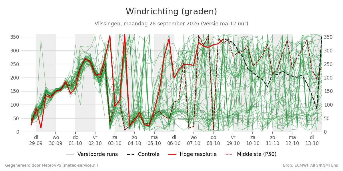 Windrichting Vlissingen