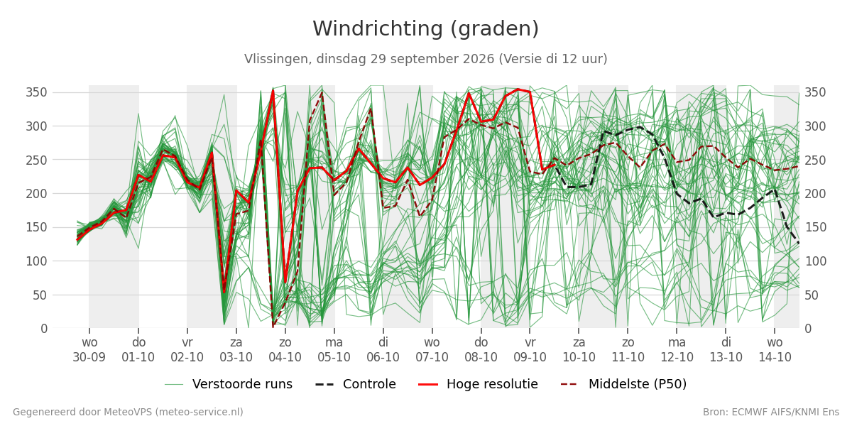 Windrichting Vlissingen