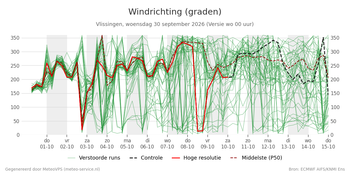 Windrichting Vlissingen