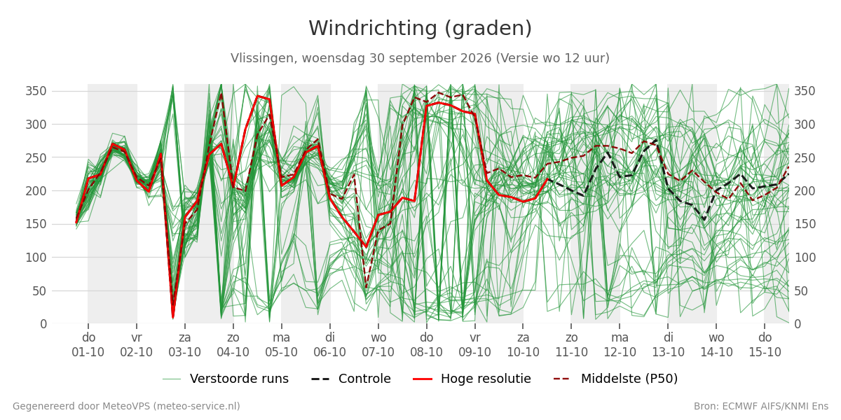 Windrichting Vlissingen