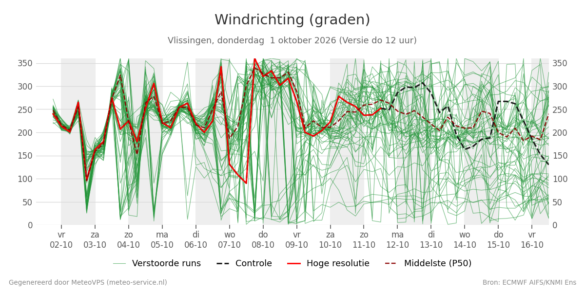 Windrichting Vlissingen