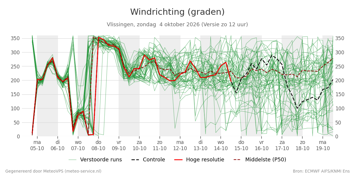 Windrichting Vlissingen