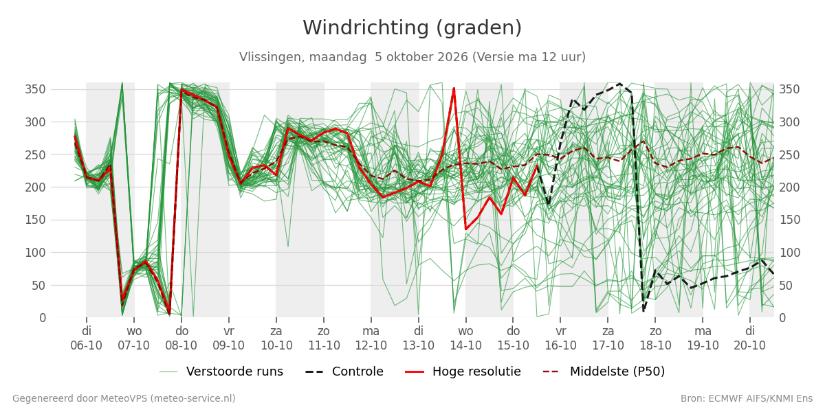 Windrichting Vlissingen