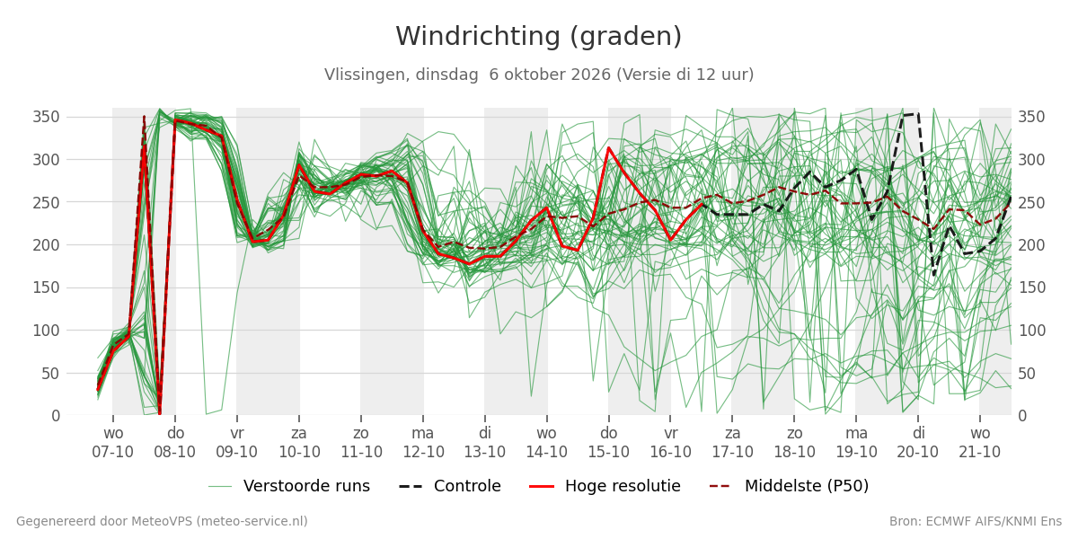 Windrichting Vlissingen