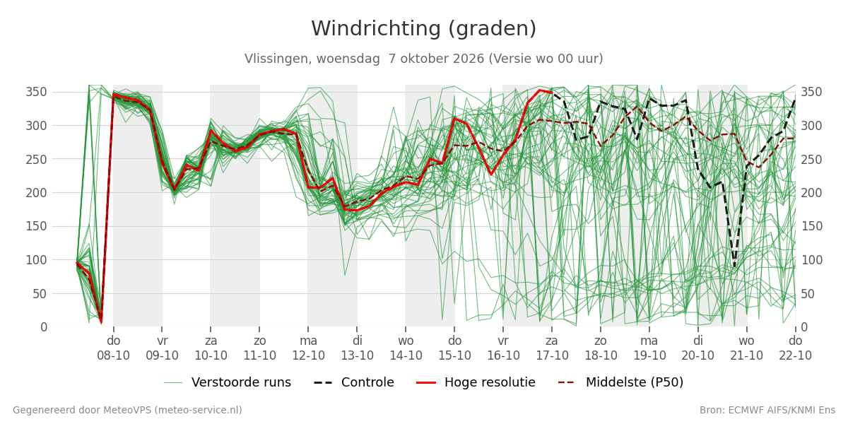 Windrichting Vlissingen