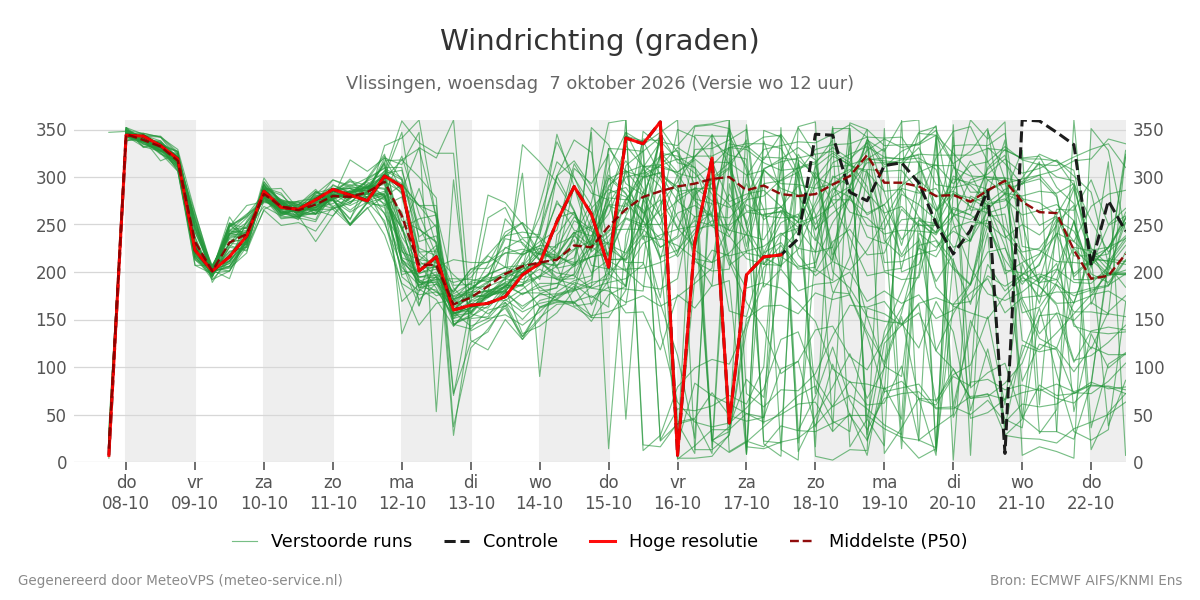 Windrichting Vlissingen