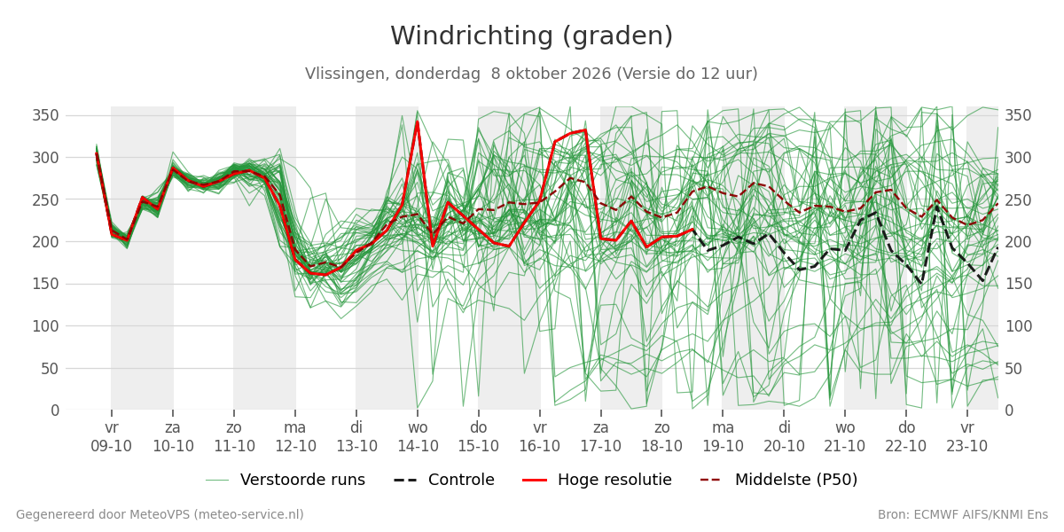 Windrichting Vlissingen