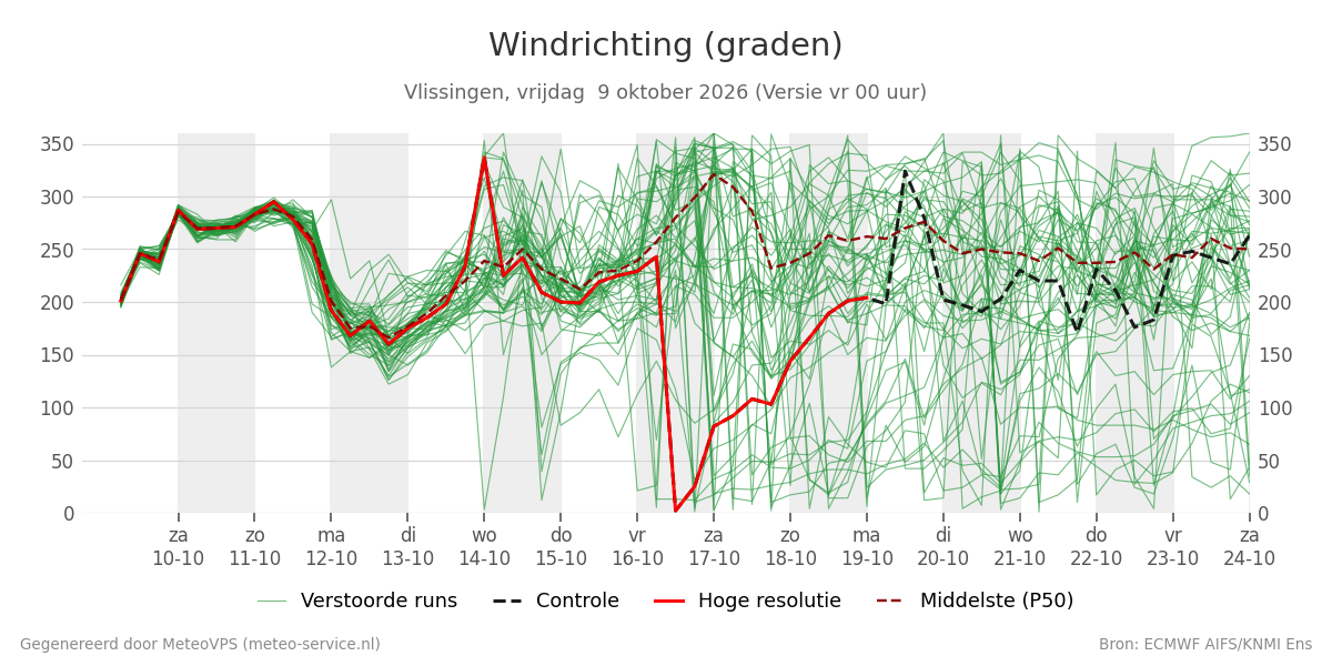 Windrichting Vlissingen