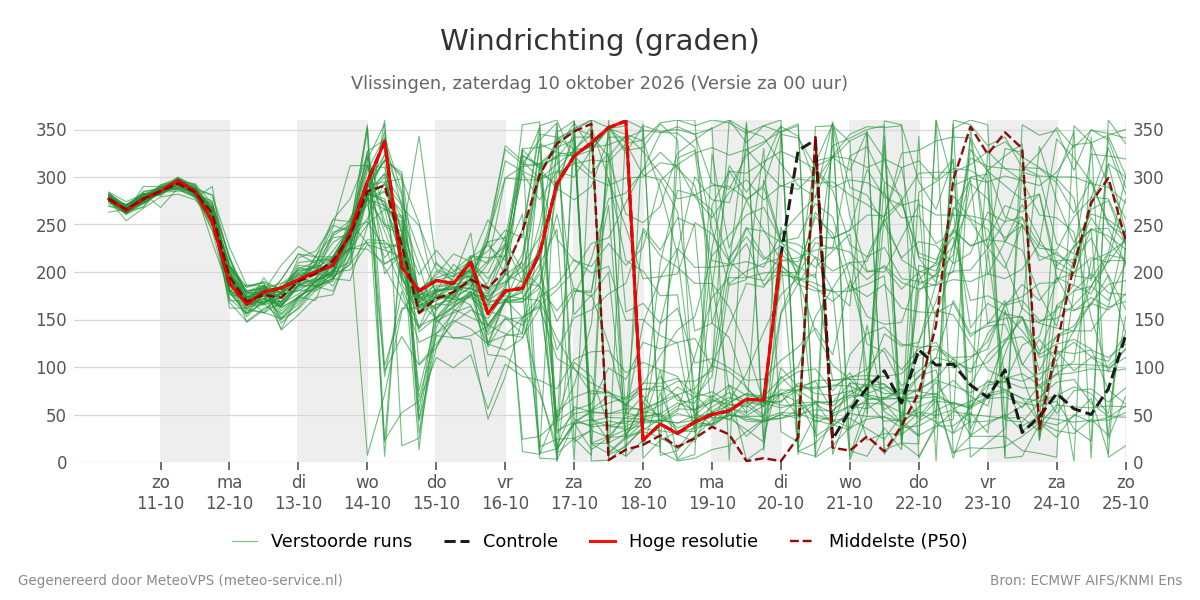 Windrichting Vlissingen