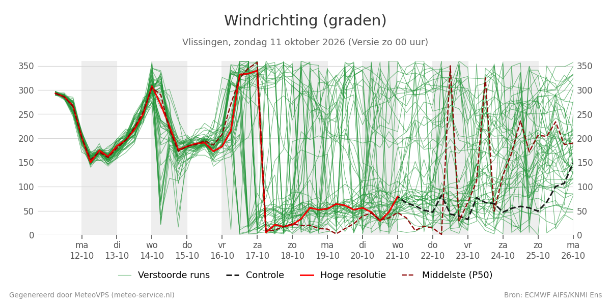 Windrichting Vlissingen