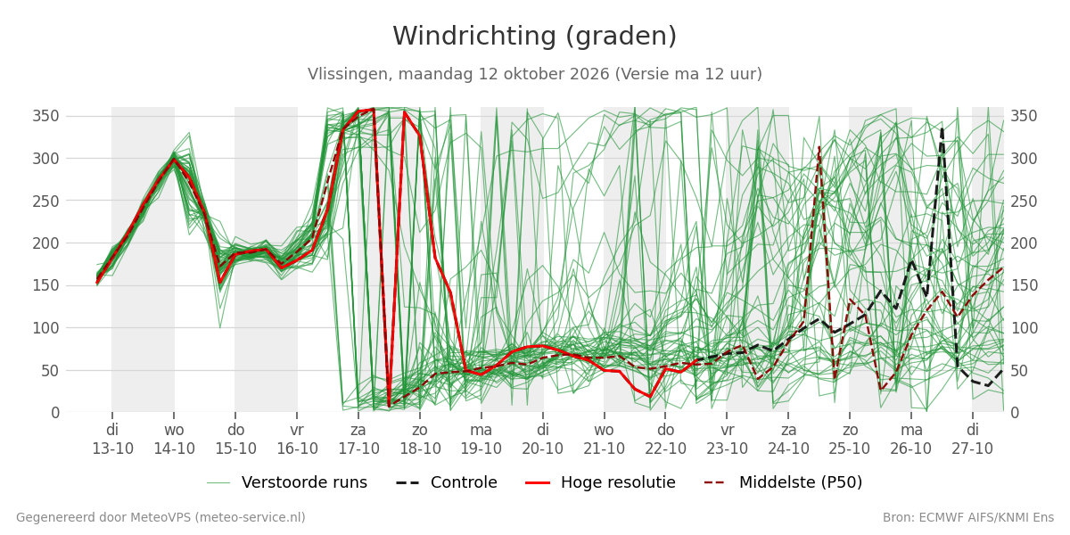 Windrichting Vlissingen