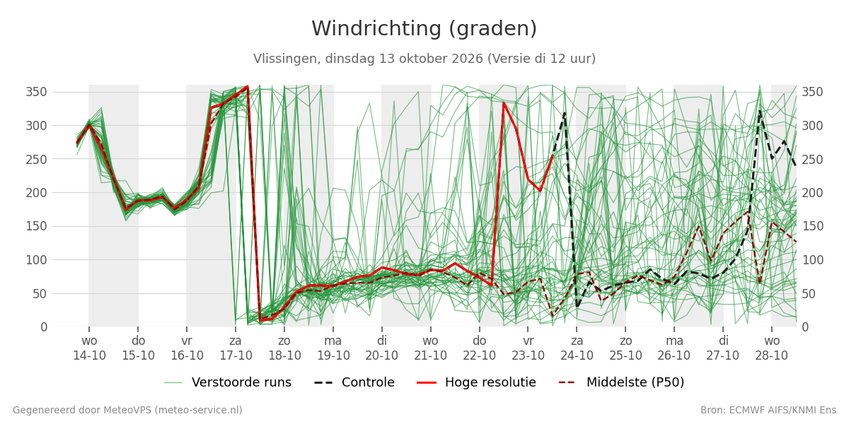 Windrichting Vlissingen