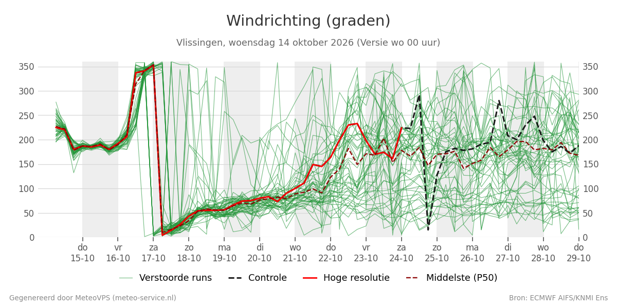 Windrichting Vlissingen