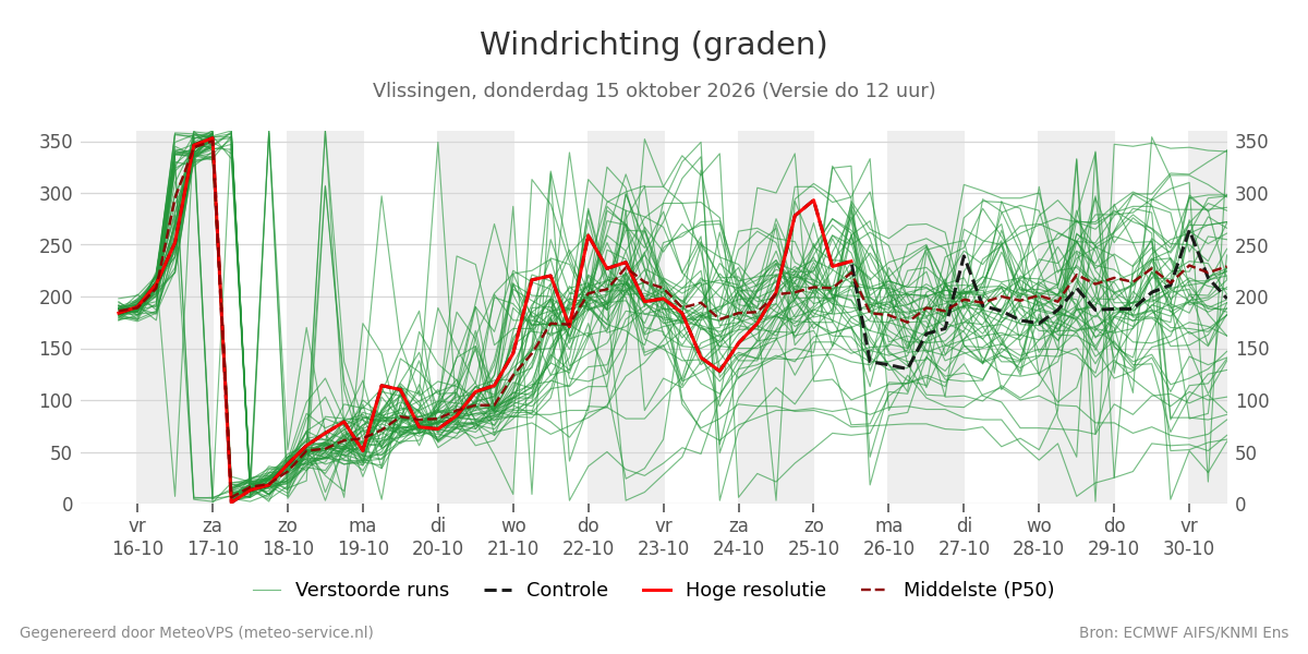 Windrichting Vlissingen