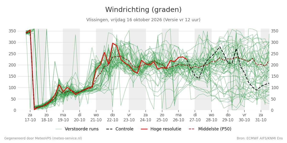 Windrichting Vlissingen