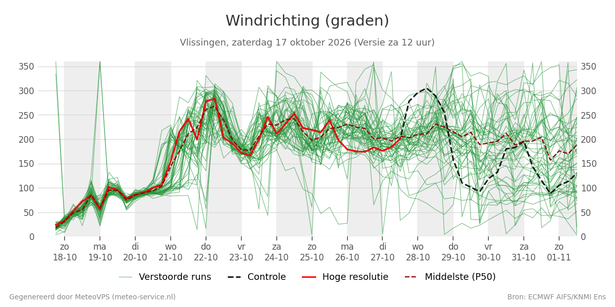 Windrichting Vlissingen