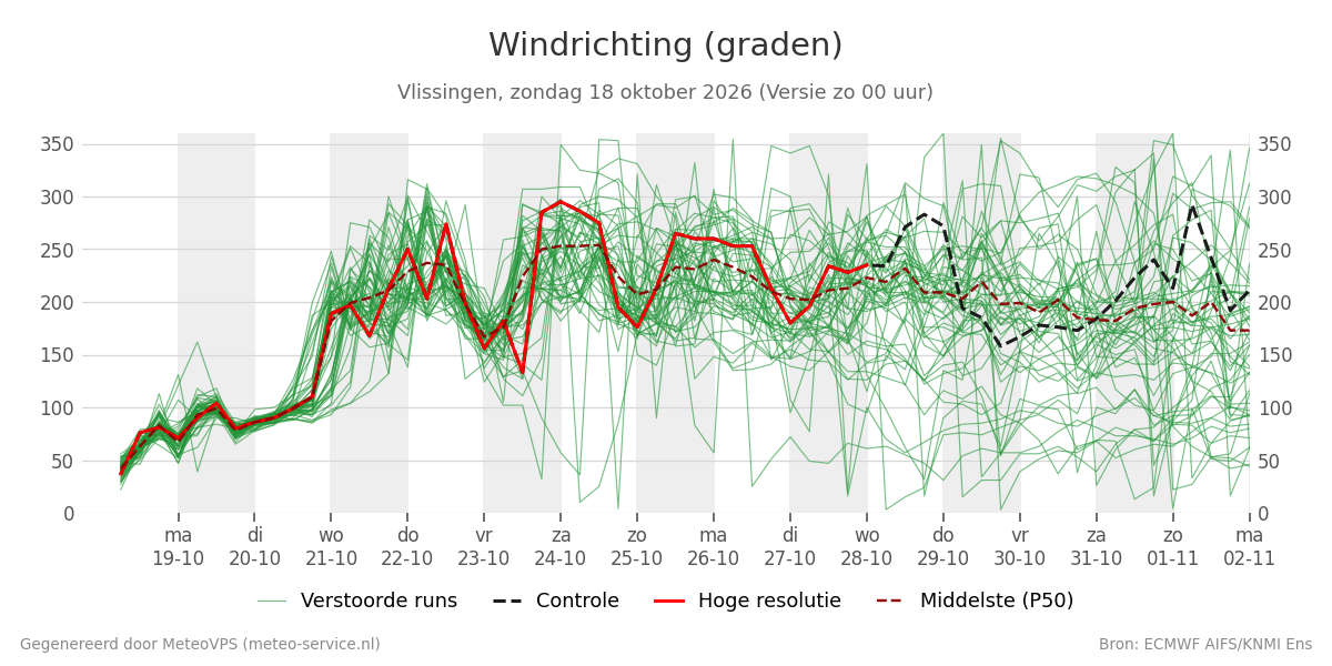Windrichting Vlissingen