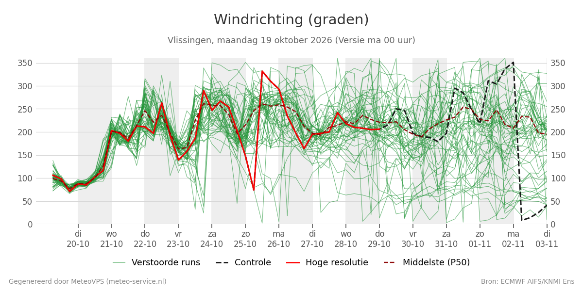 Windrichting Vlissingen