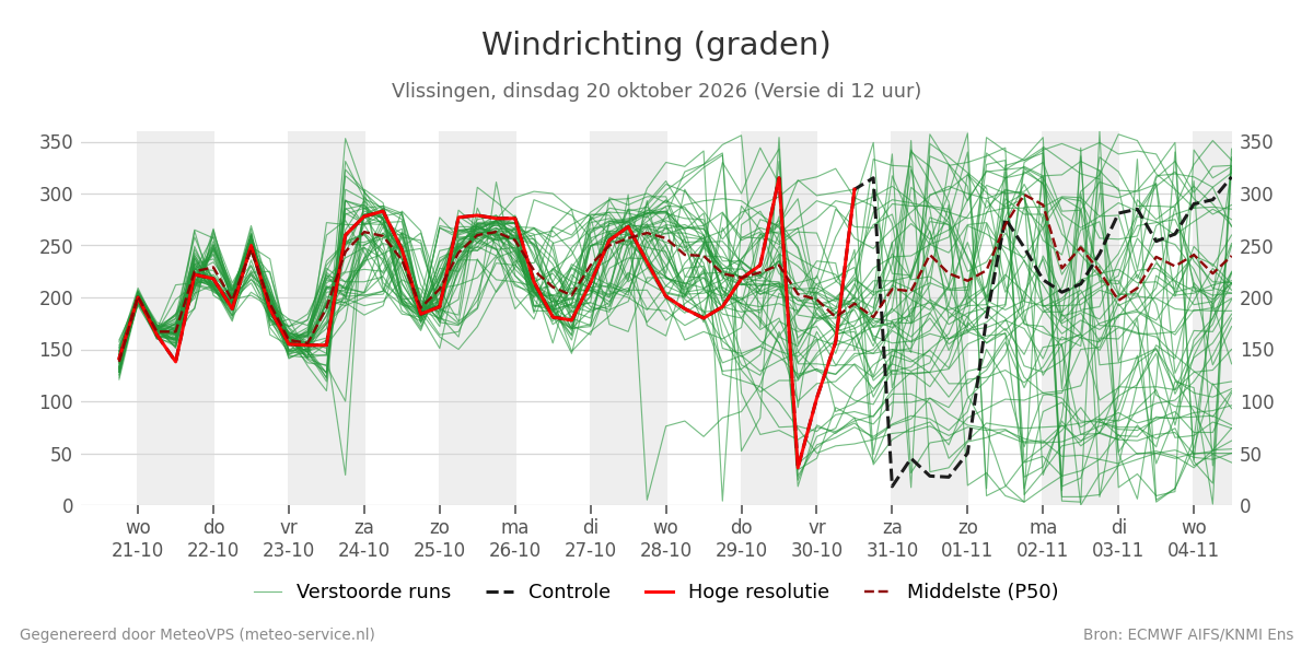 Windrichting Vlissingen
