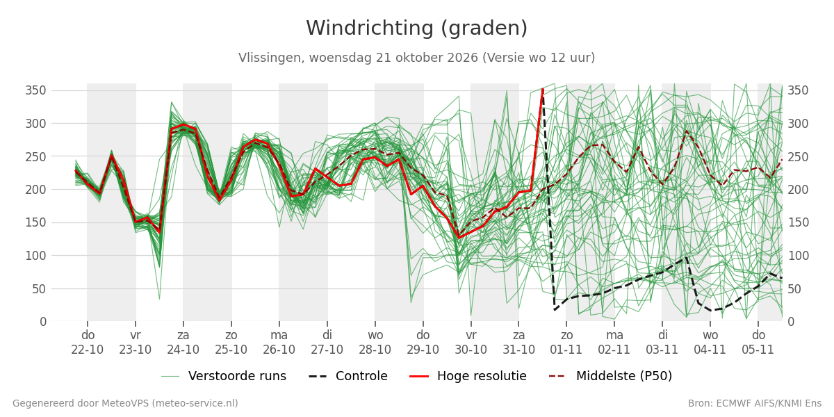 Windrichting Vlissingen