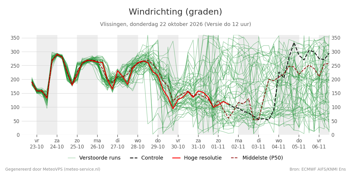Windrichting Vlissingen