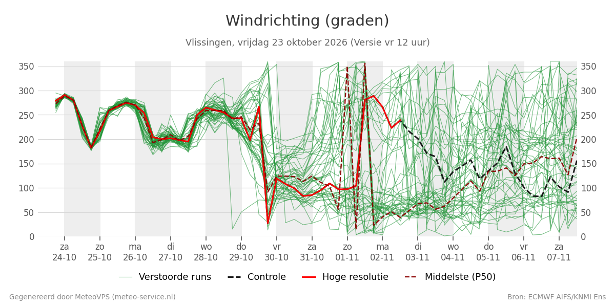 Windrichting Vlissingen