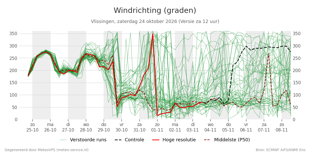 Windrichting Vlissingen