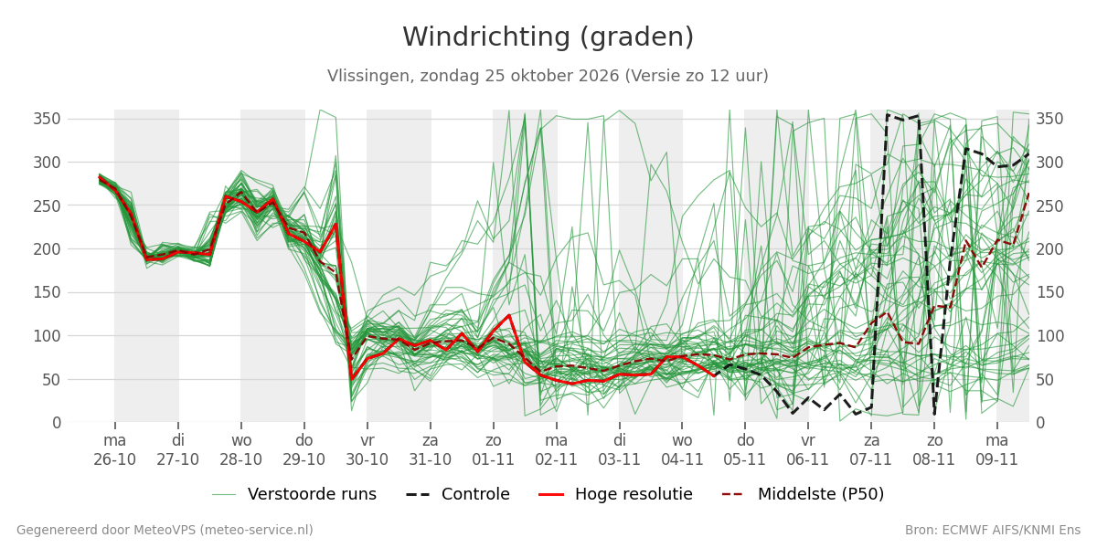 Windrichting Vlissingen