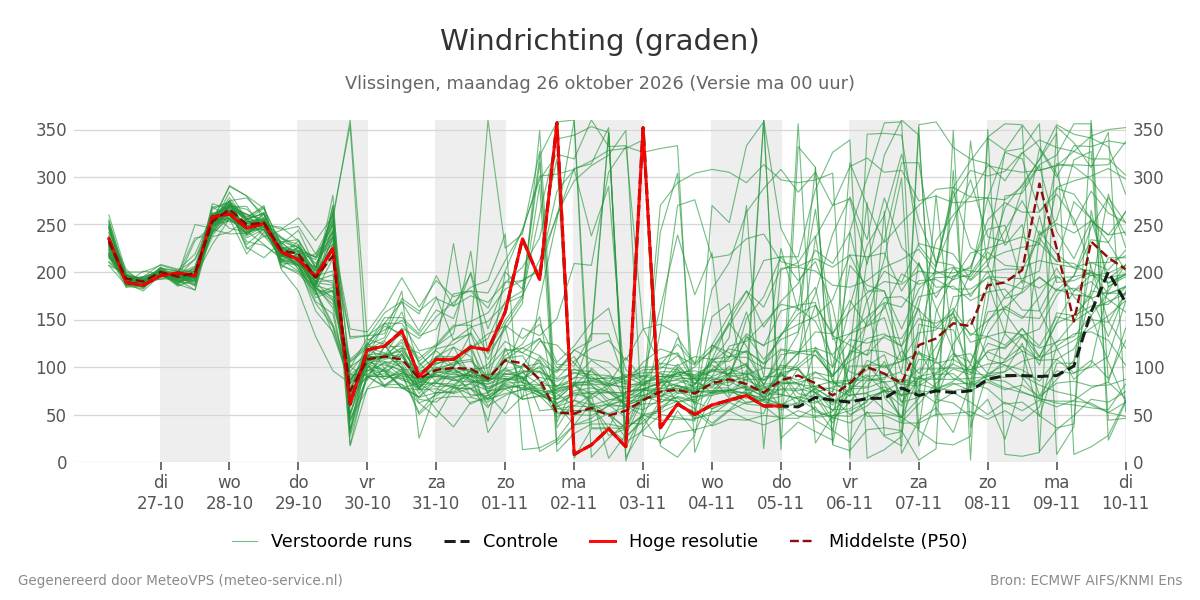 Windrichting Vlissingen