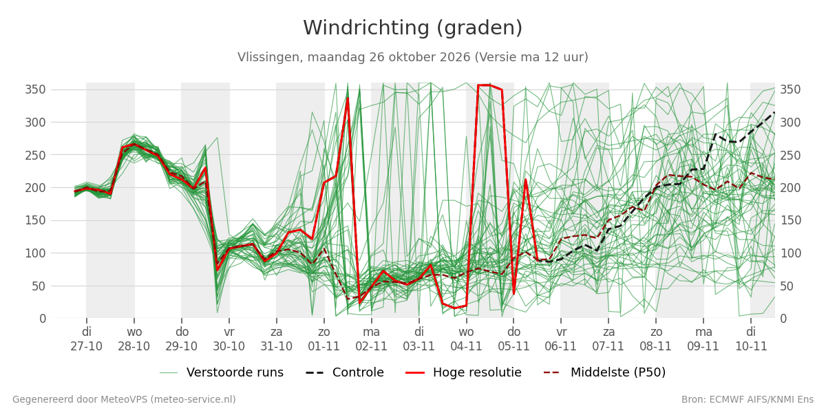 Windrichting Vlissingen