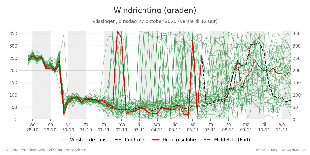 Windrichting Vlissingen