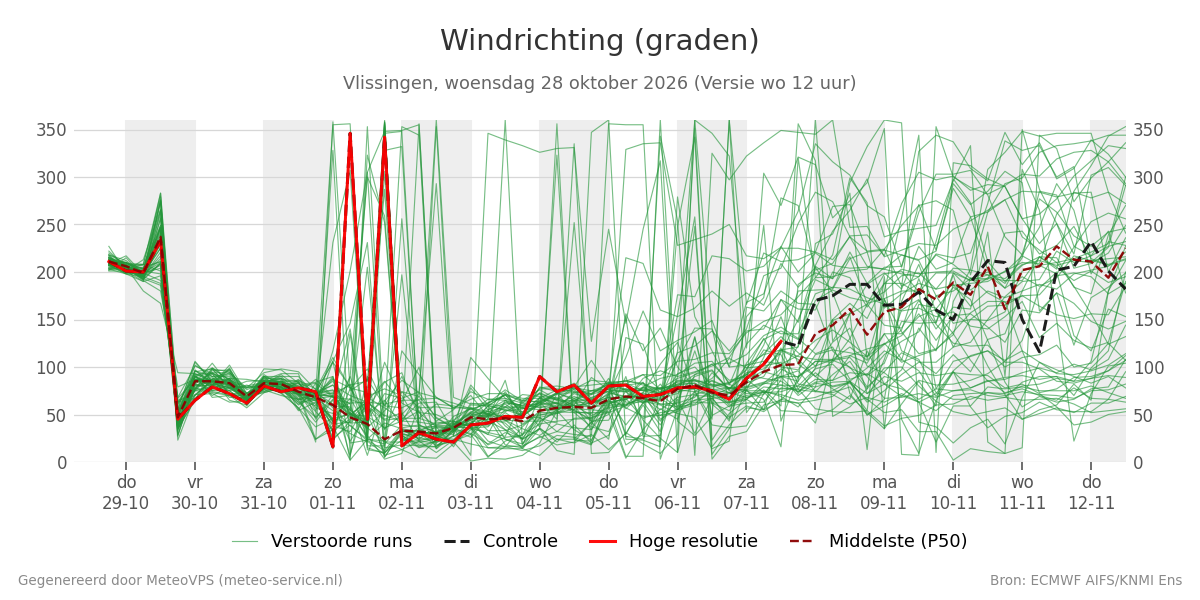 Windrichting Vlissingen
