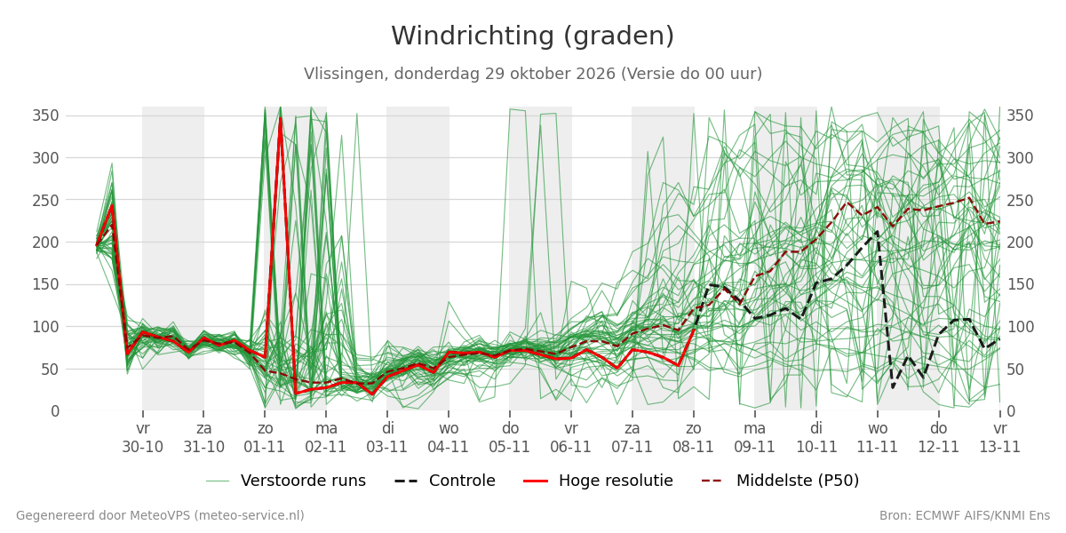 Windrichting Vlissingen