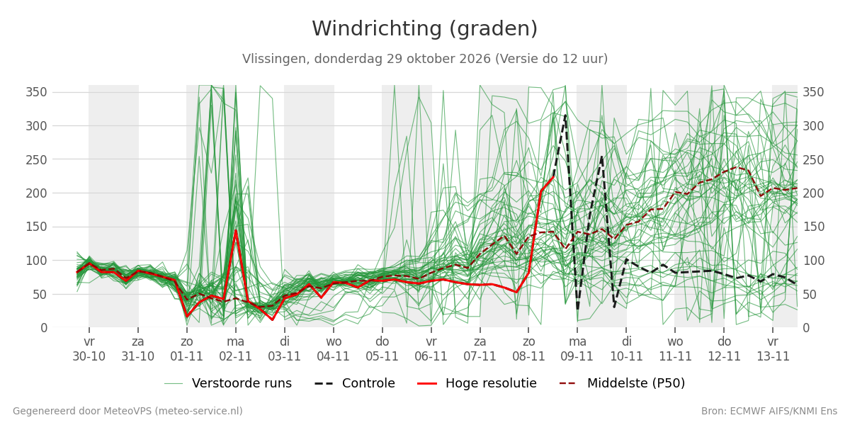 Windrichting Vlissingen