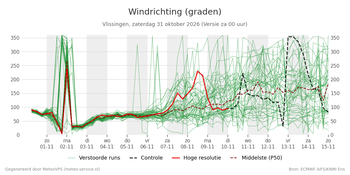 Windrichting Vlissingen