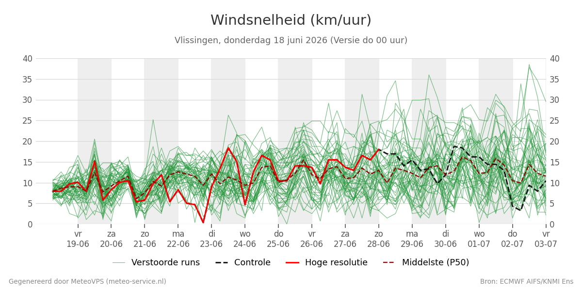 Windsnelheid Vlissingen