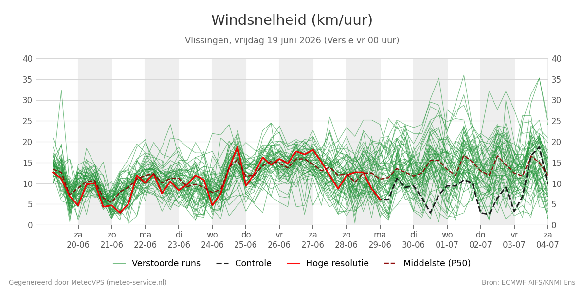Windsnelheid Vlissingen