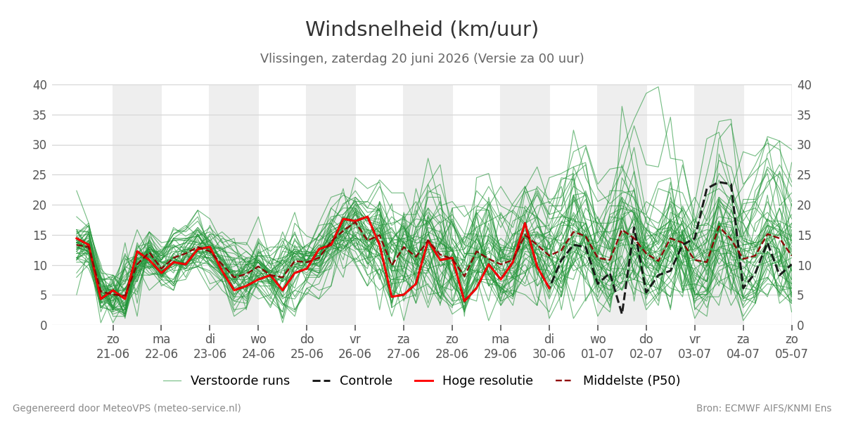 Windsnelheid Vlissingen