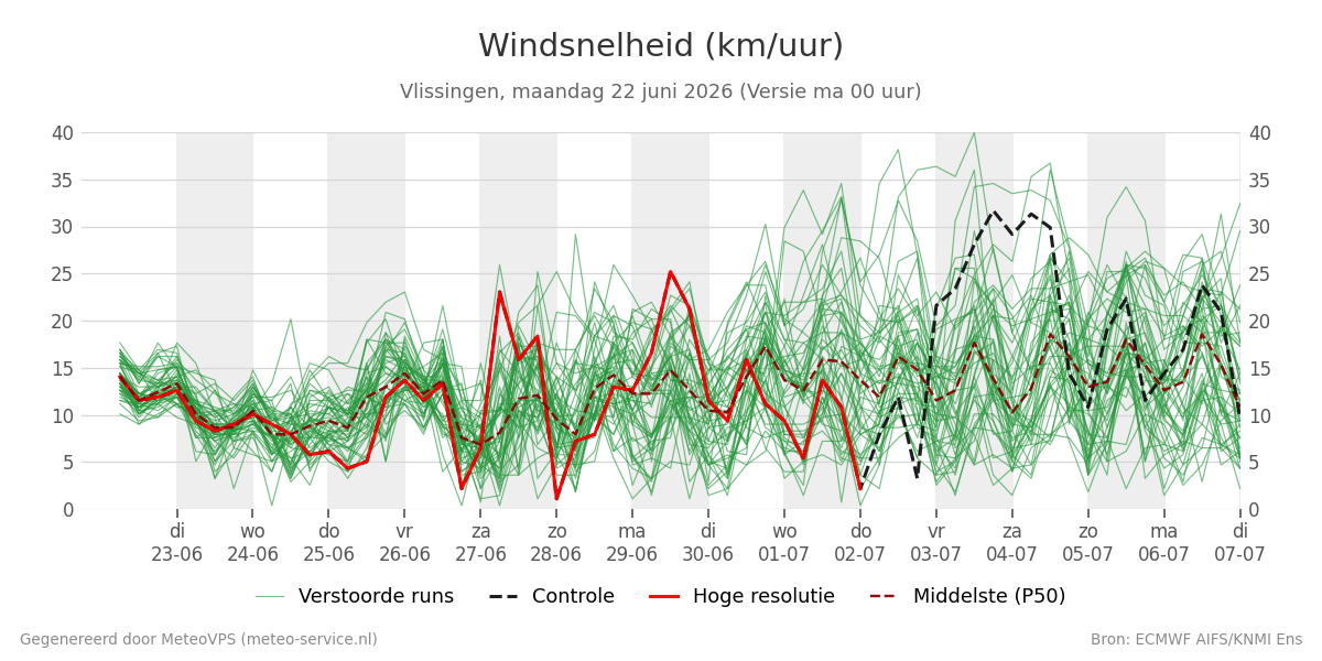 Windsnelheid Vlissingen