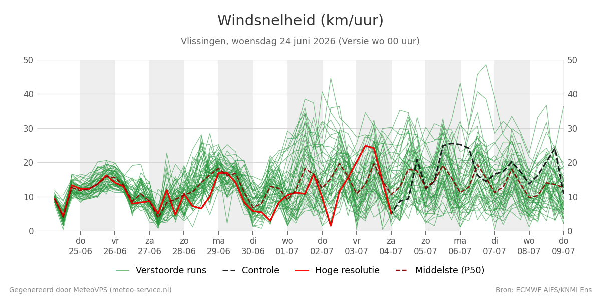Windsnelheid Vlissingen