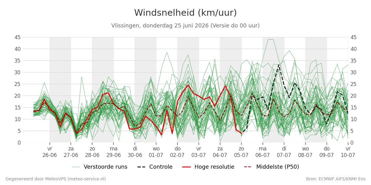 Windsnelheid Vlissingen